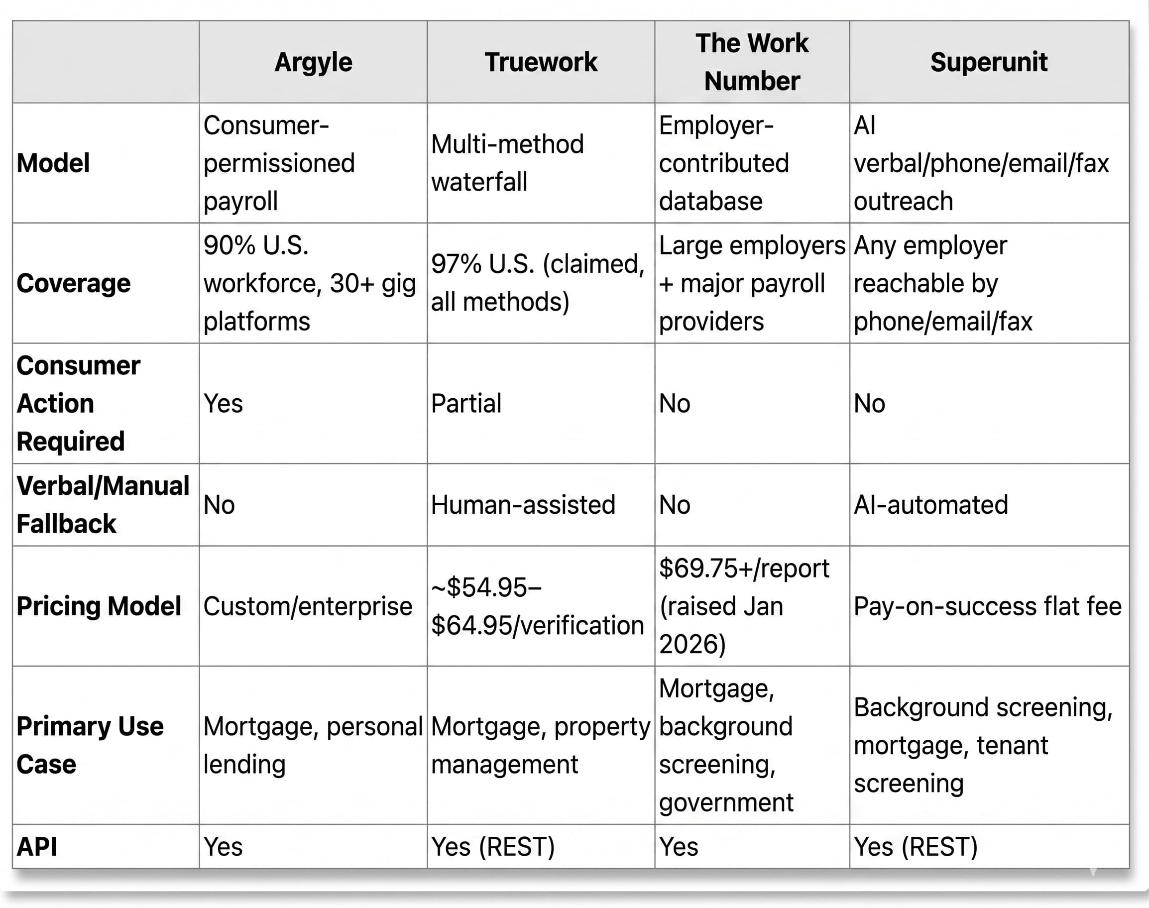 Side-by-side comparison table of Argyle, Truework, The Work Number, and Superunit across model, coverage, consumer action, fallback, pricing, primary use case, and API support