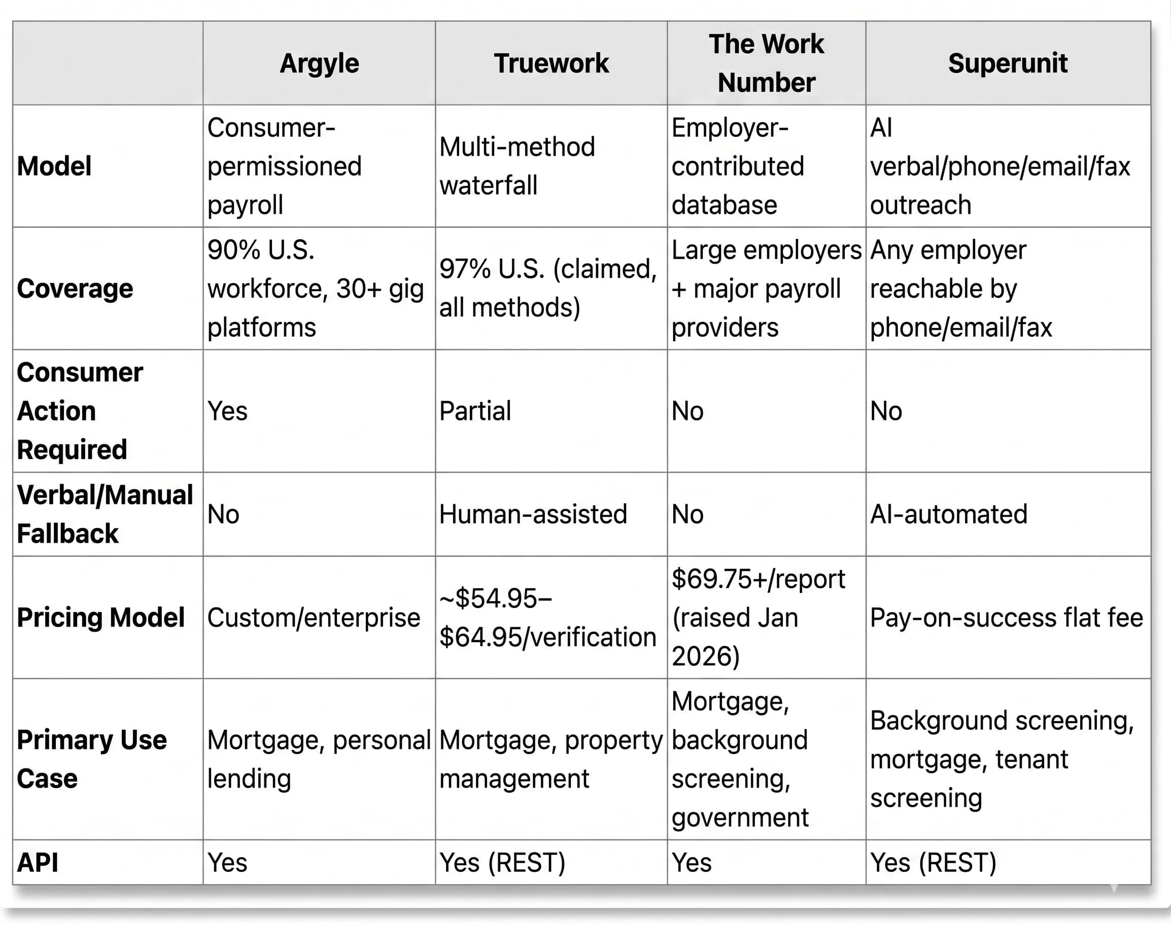 Side-by-side comparison table of Argyle, Truework, The Work Number, and Superunit across model, coverage, consumer action, fallback, pricing, primary use case, and API support
