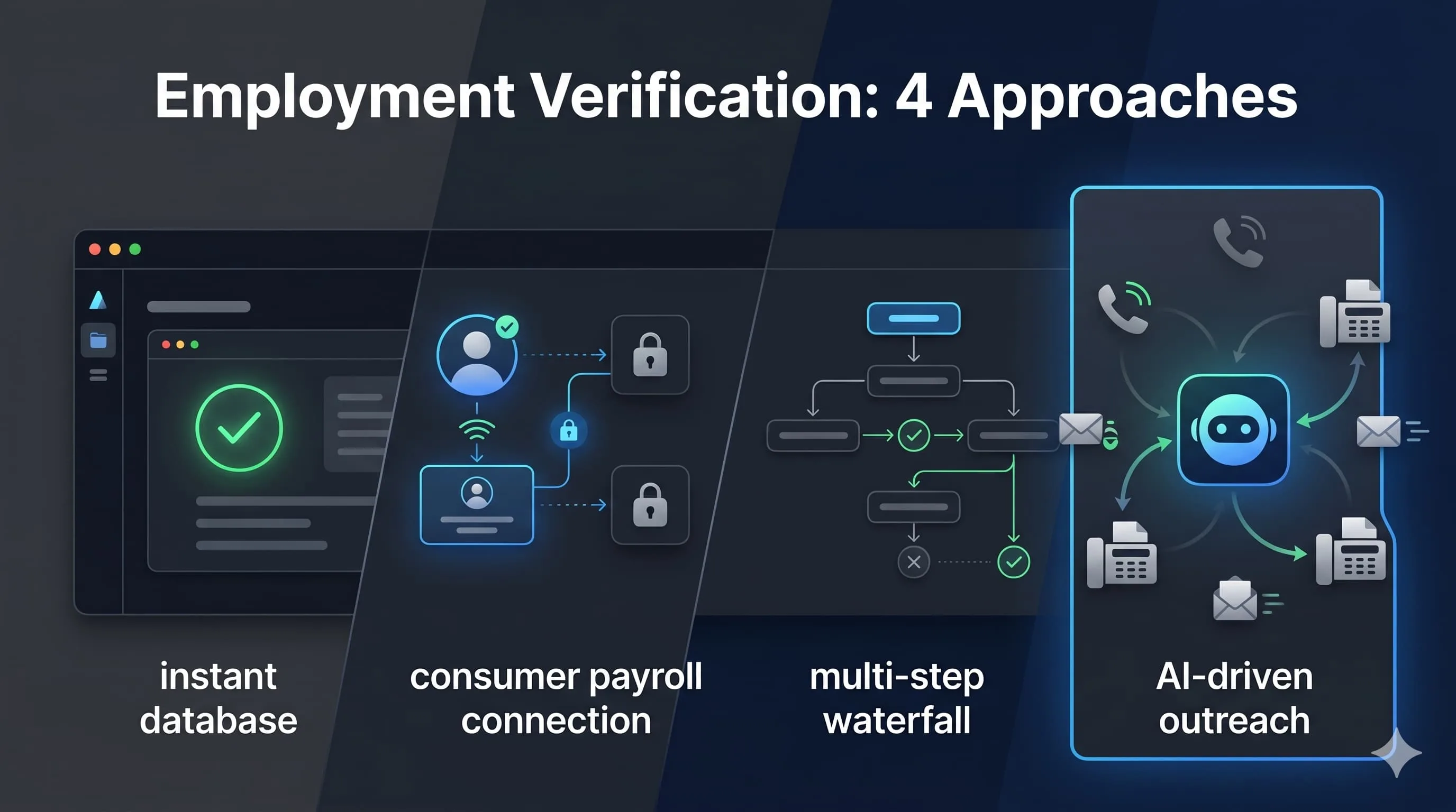 Four employment verification approaches compared: instant database, consumer payroll connection, multi-step waterfall, and AI-driven outreach