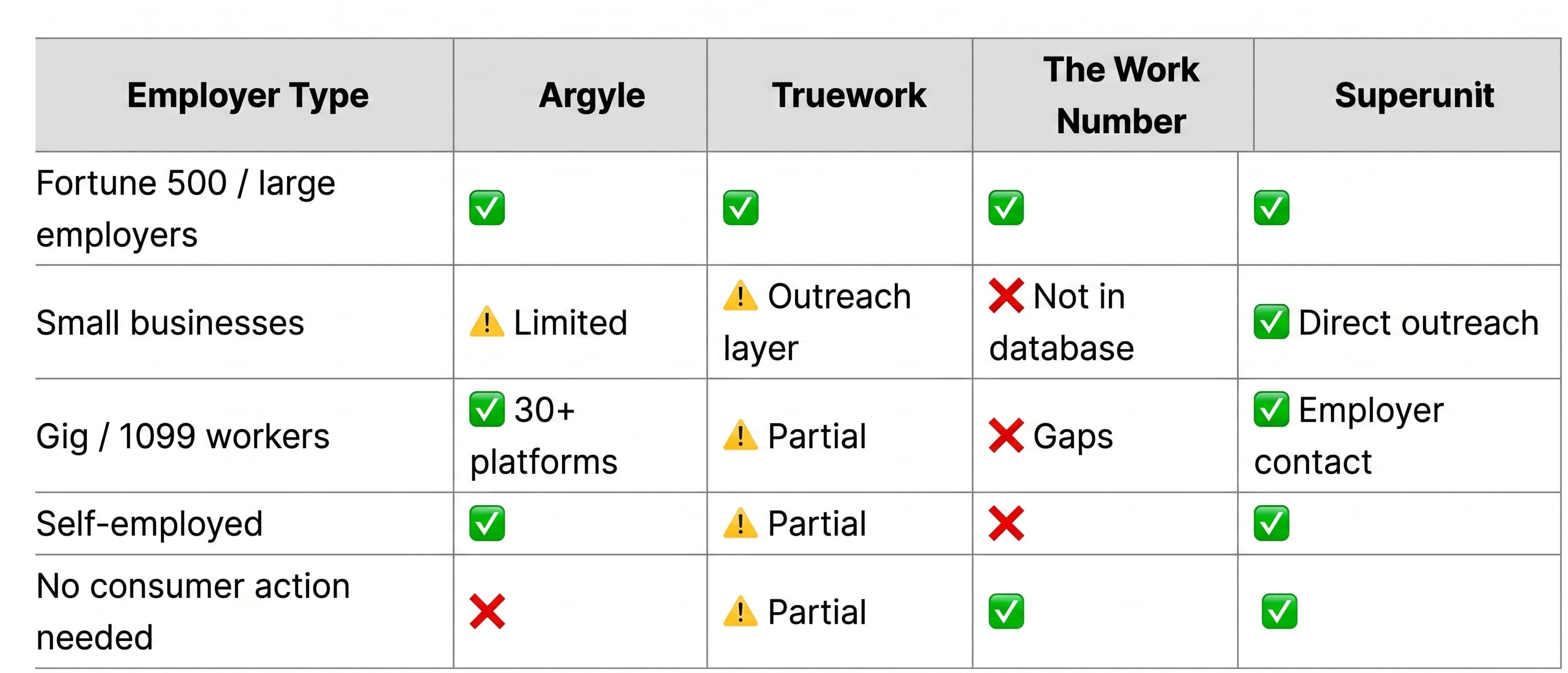 Employer-type coverage matrix showing how Argyle, Truework, The Work Number, and Superunit handle Fortune 500, small businesses, gig/1099 workers, self-employed, and no-consumer-action scenarios