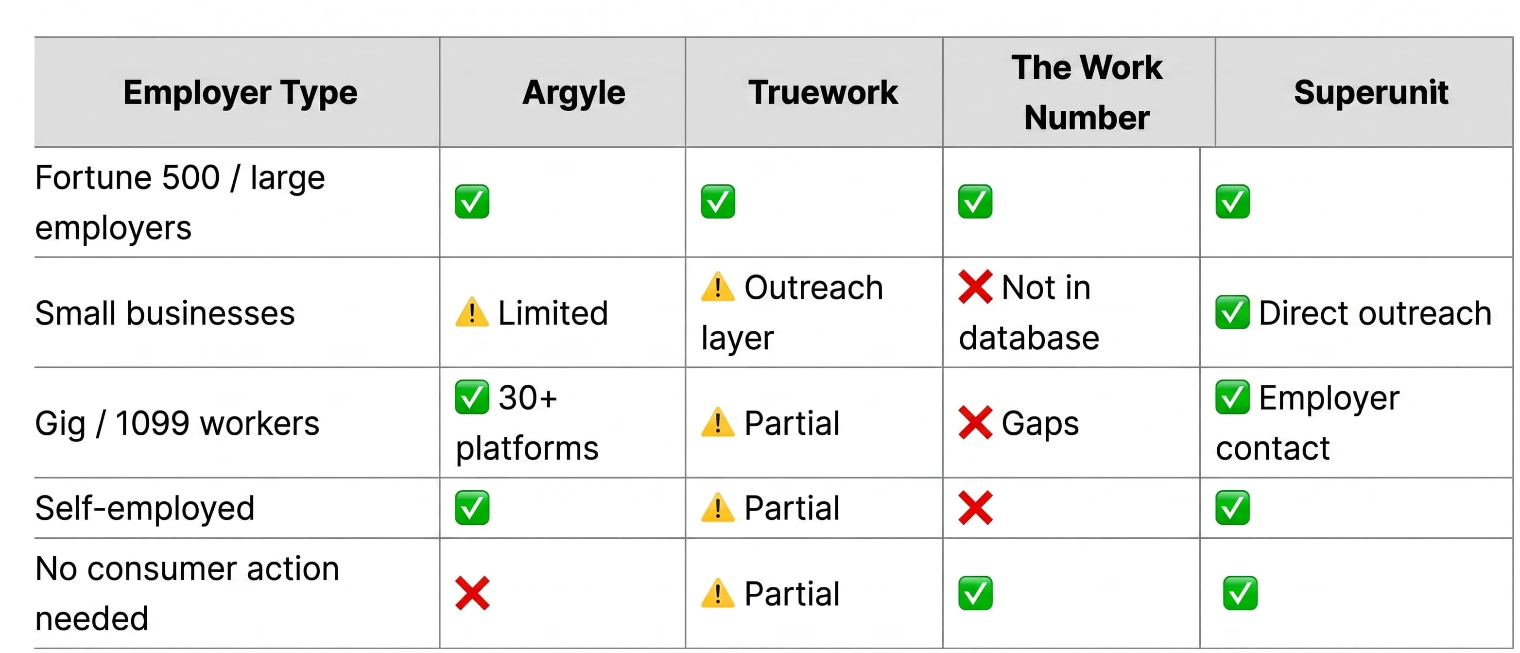 Employer-type coverage matrix showing how Argyle, Truework, The Work Number, and Superunit handle Fortune 500, small businesses, gig/1099 workers, self-employed, and no-consumer-action scenarios