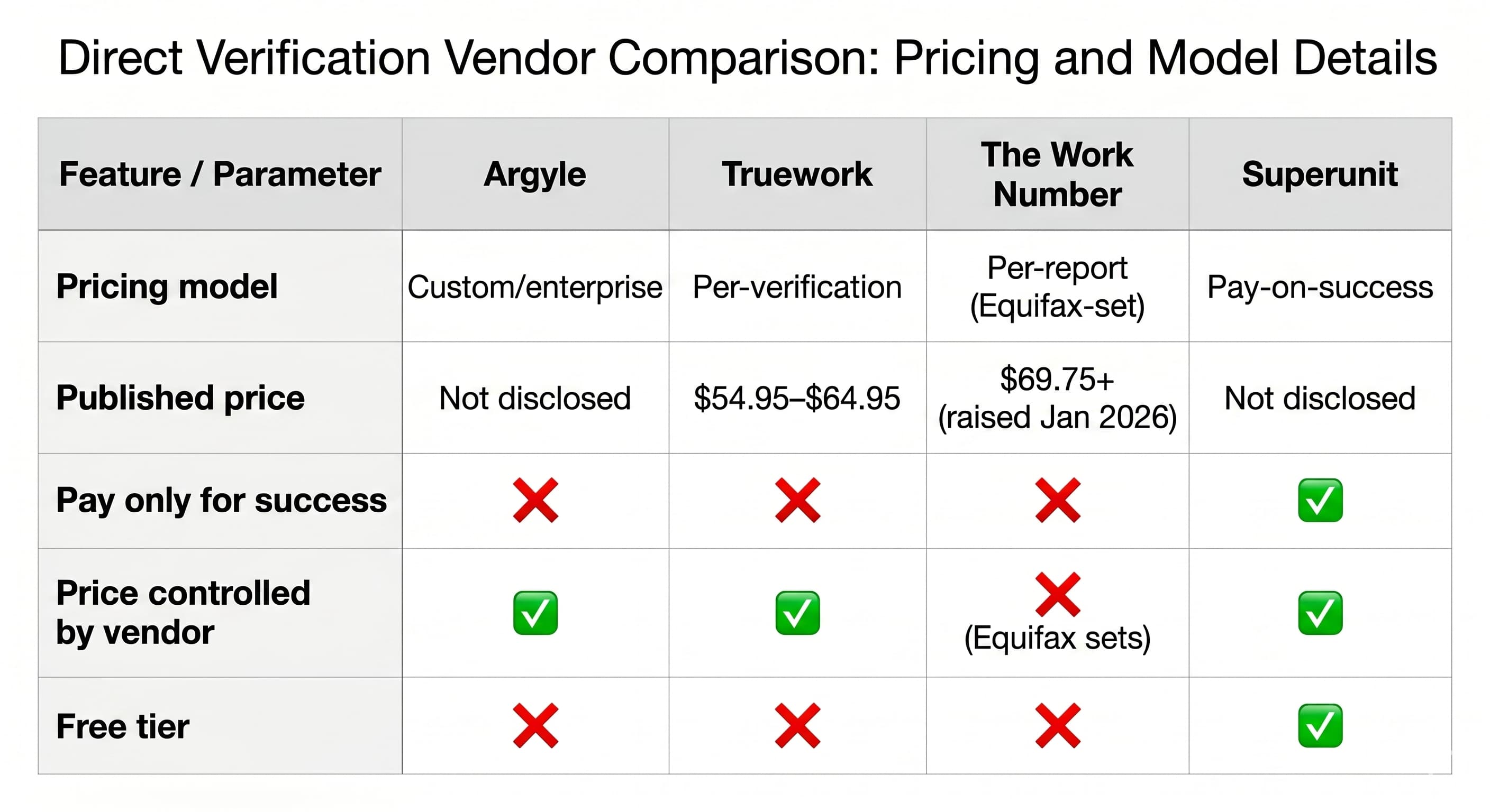 Direct verification vendor comparison showing pricing model, published price, pay-only-for-success, vendor-controlled pricing, and free-tier availability across Argyle, Truework, The Work Number, and Superunit
