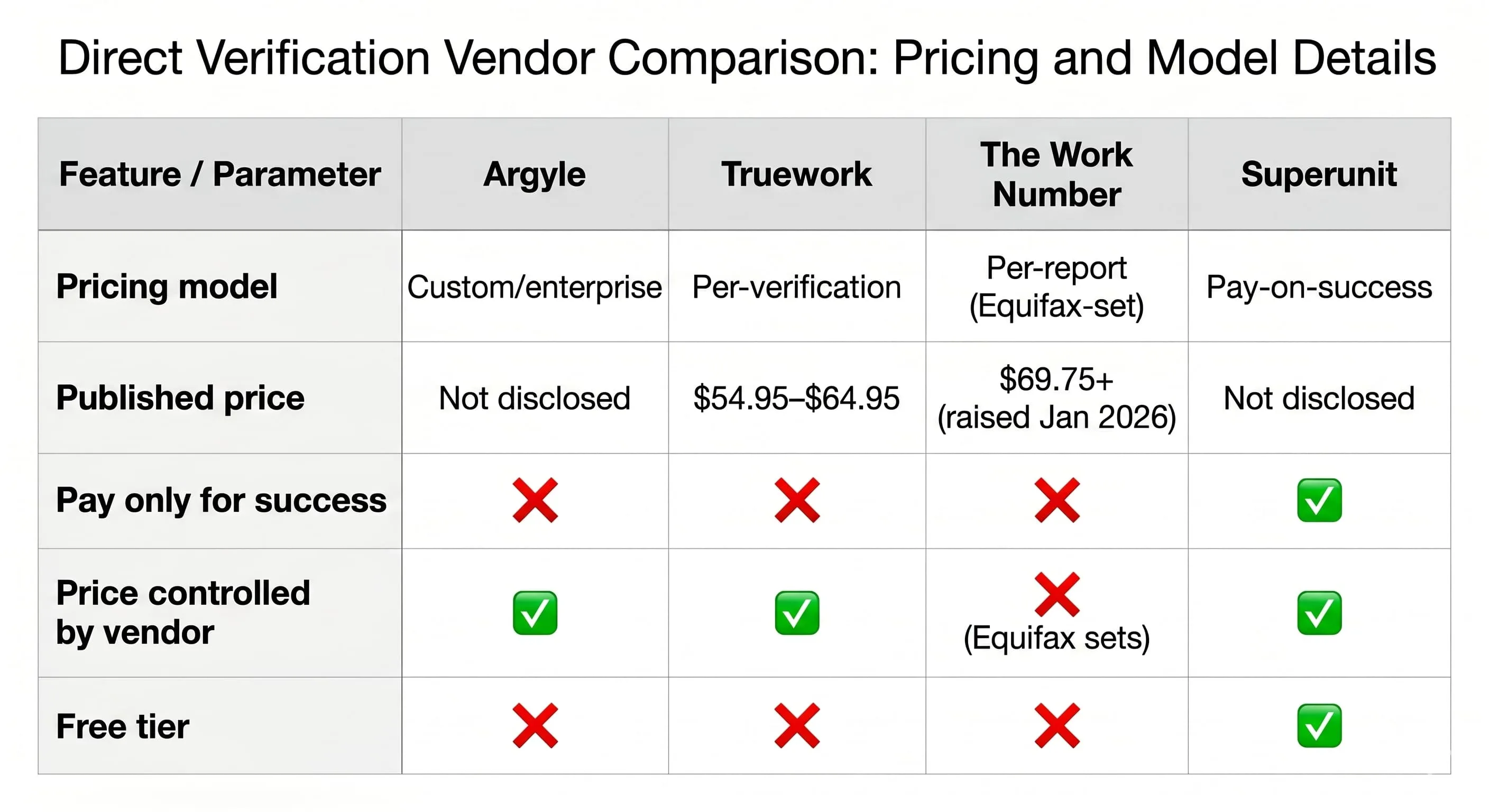 Direct verification vendor comparison showing pricing model, published price, pay-only-for-success, vendor-controlled pricing, and free-tier availability across Argyle, Truework, The Work Number, and Superunit