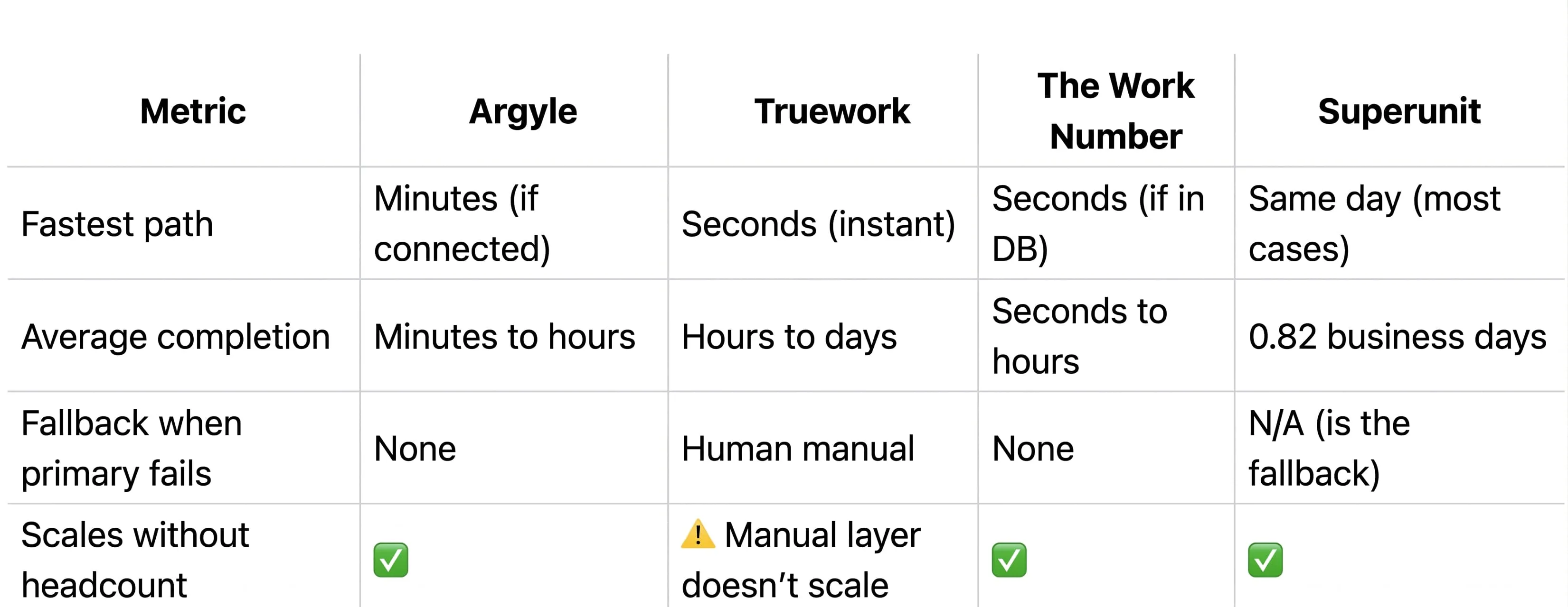 Turnaround time and completion comparison showing fastest path, average completion, fallback when primary fails, and headcount scalability for each vendor