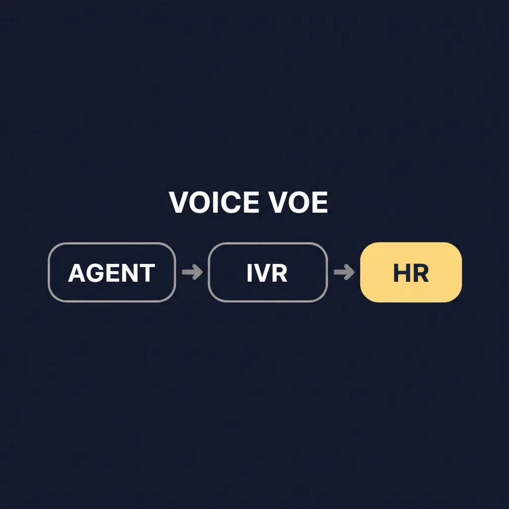 Dark-mode flow diagram of an AI voice agent navigating from agent to IVR to HR for an employment verification call, with the HR node highlighted in yellow.