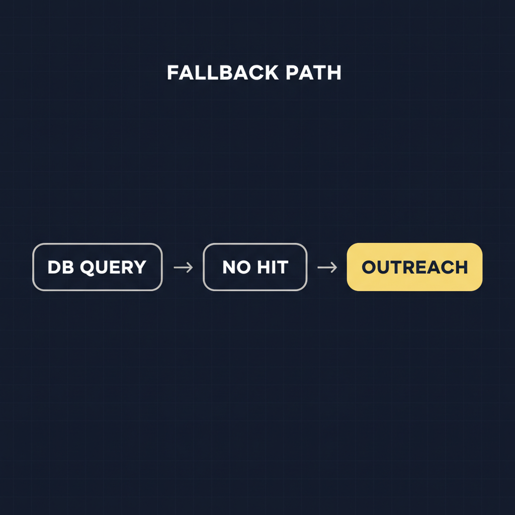 Diagram showing the database query to manual outreach fallback path