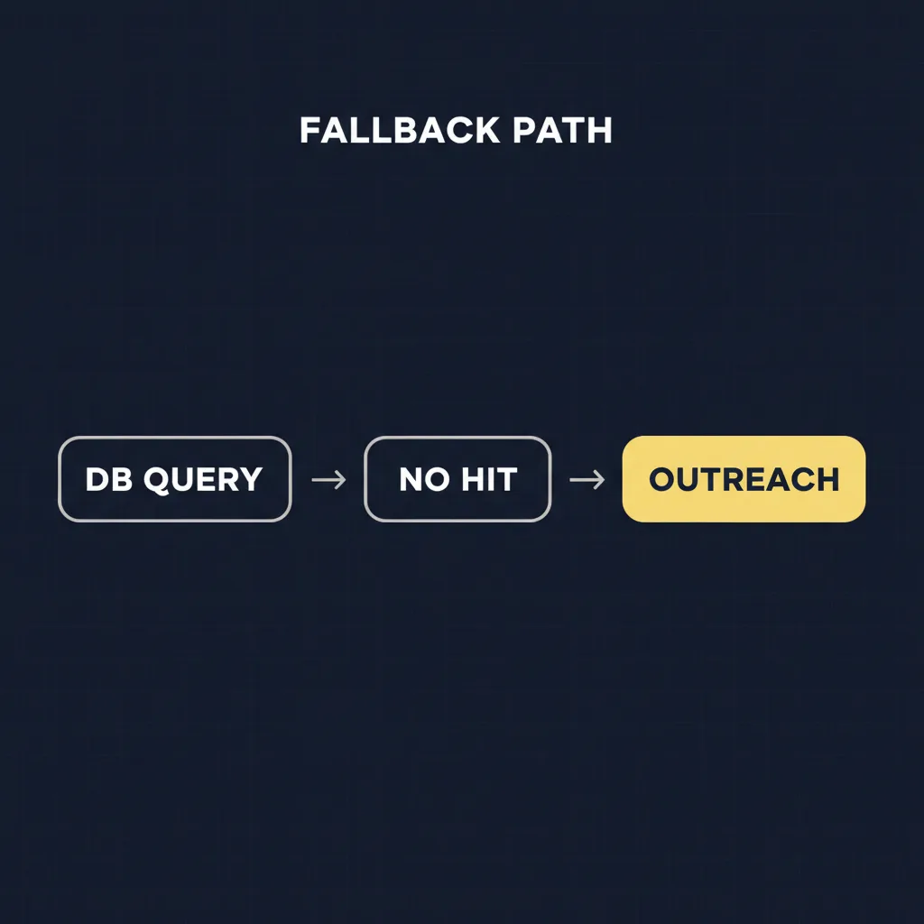 Diagram showing the database query to manual outreach fallback path