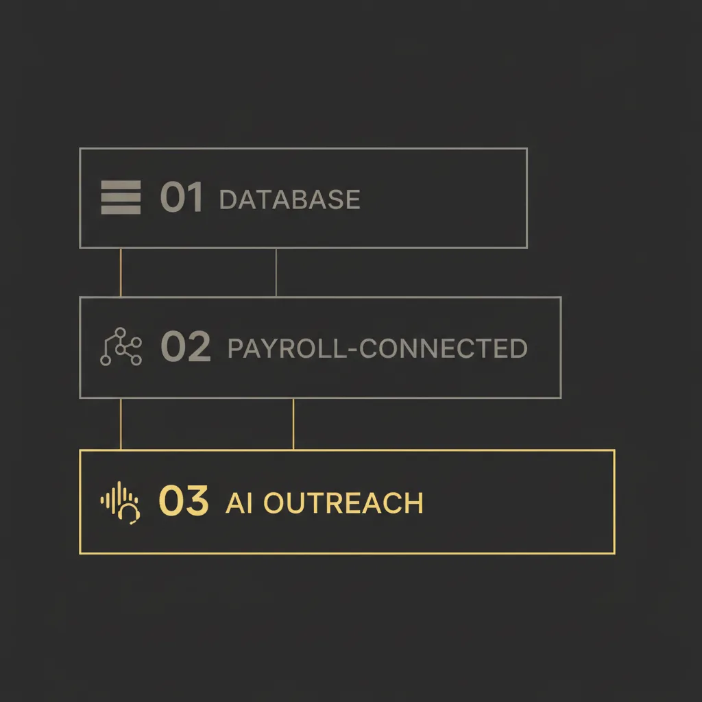 A clean product-style diagram of the three-tier verification cascade — database first, payroll-connected second, AI outreach third — with the AI outreach tier accent-highlighted as the gap-filler.