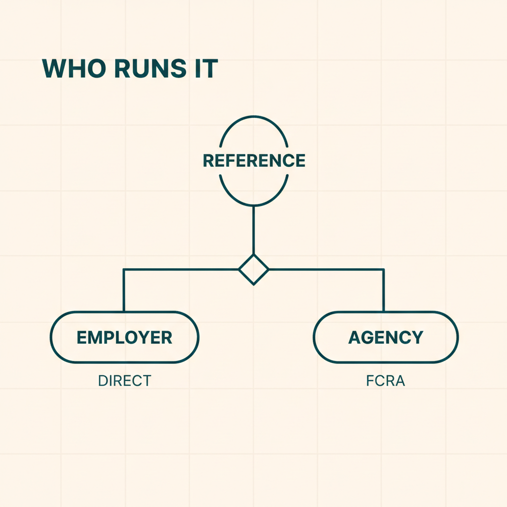 Decision diagram showing whether a reference check is run directly by the employer or by an agency under FCRA rules