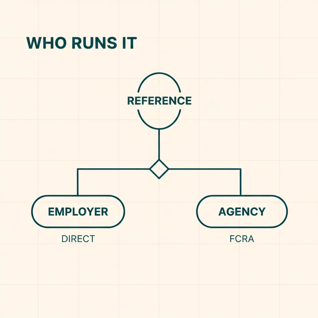 Decision diagram showing whether a reference check is run directly by the employer or by an agency under FCRA rules