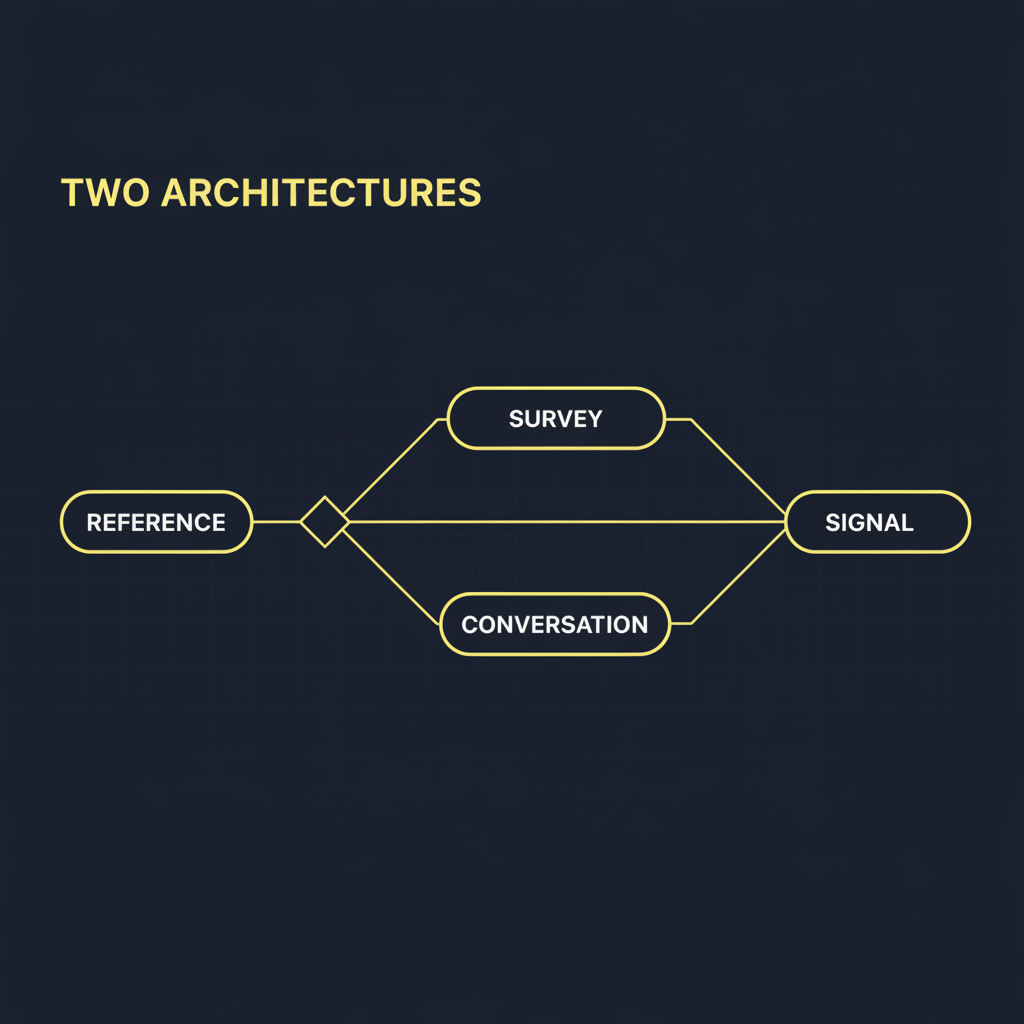 A flow diagram contrasting the two reference-check architectures — survey-based and conversation-based — both feeding into a single signal output