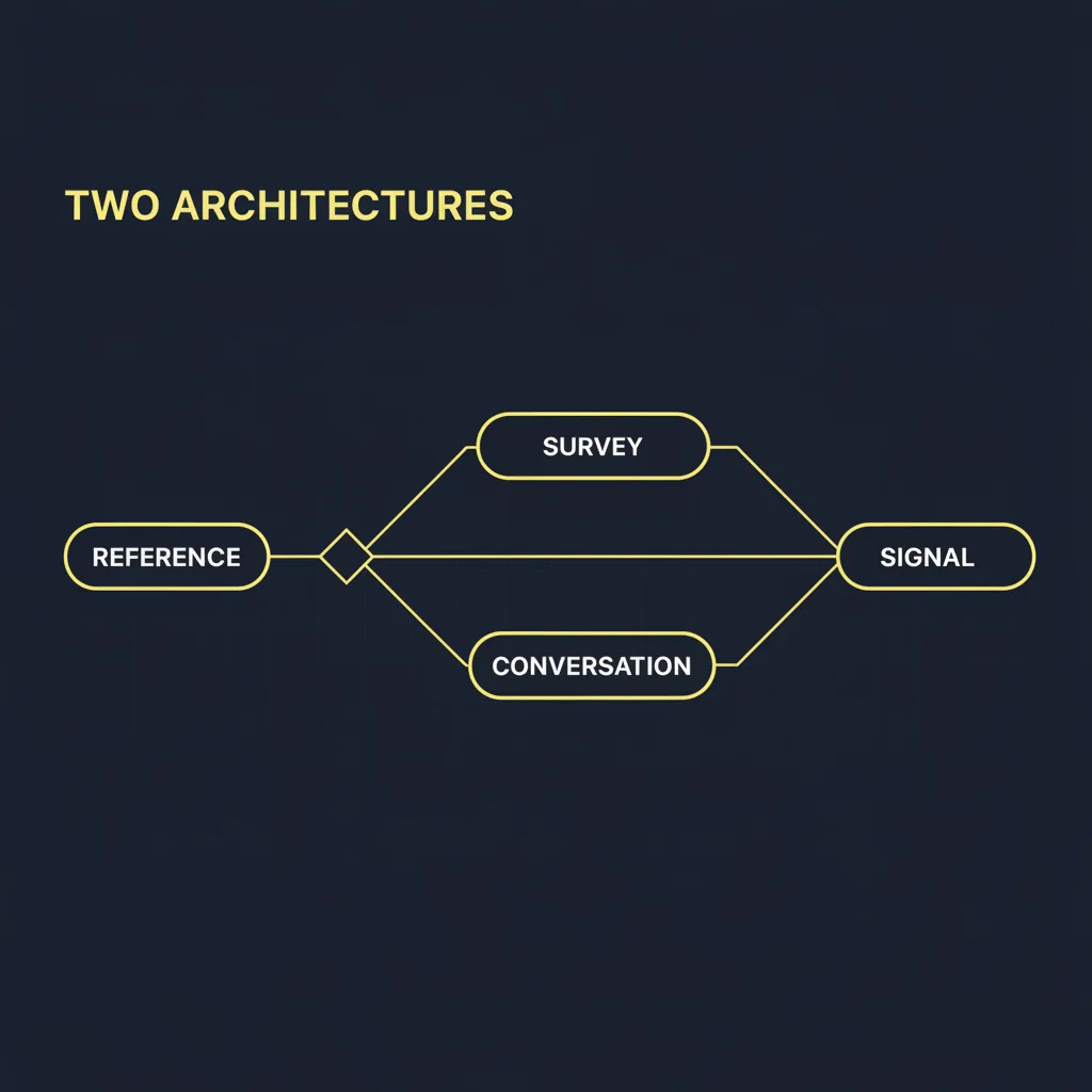 A flow diagram contrasting the two reference-check architectures — survey-based and conversation-based — both feeding into a single signal output