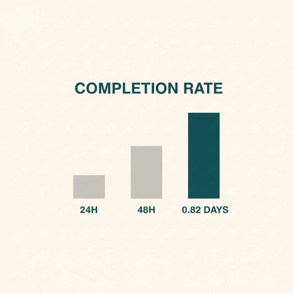 A funnel diagram showing 24-hour, 48-hour, and average completion rates