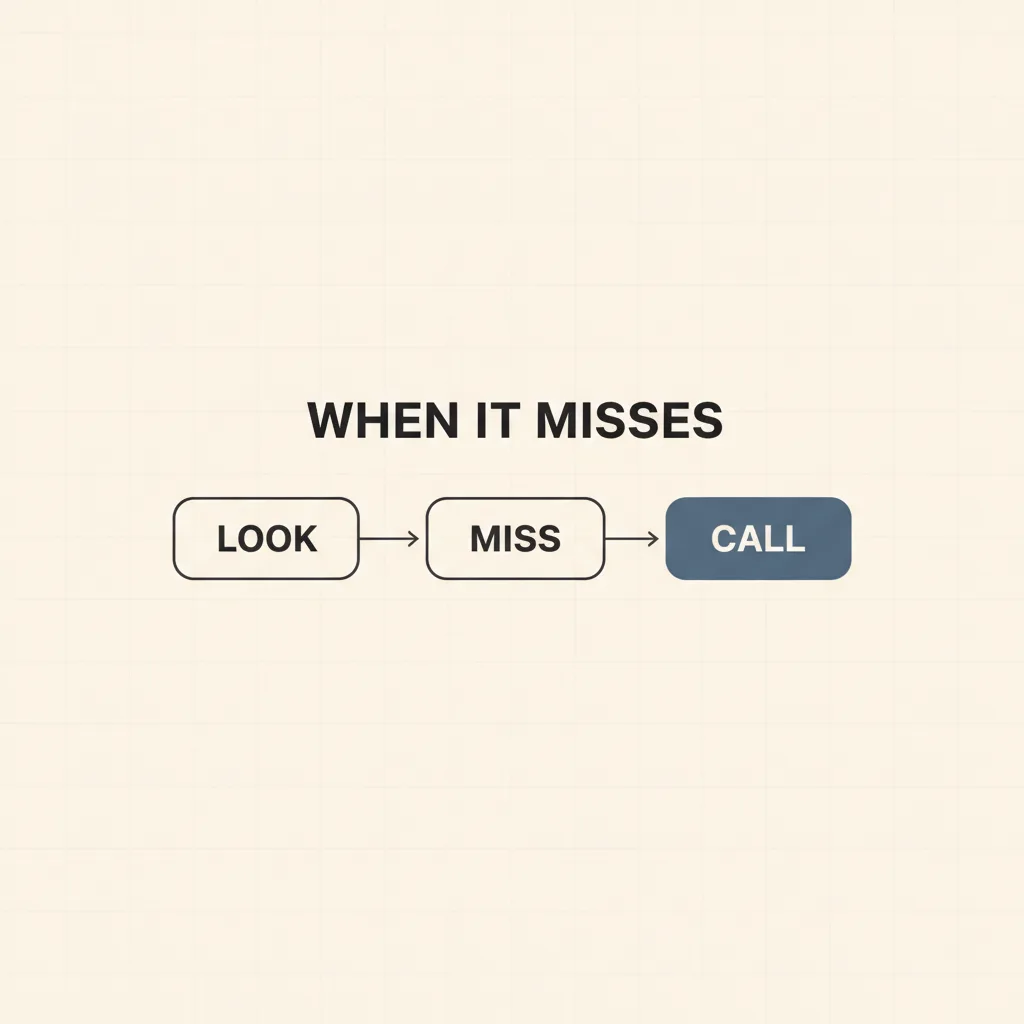 When it misses: look, miss, call