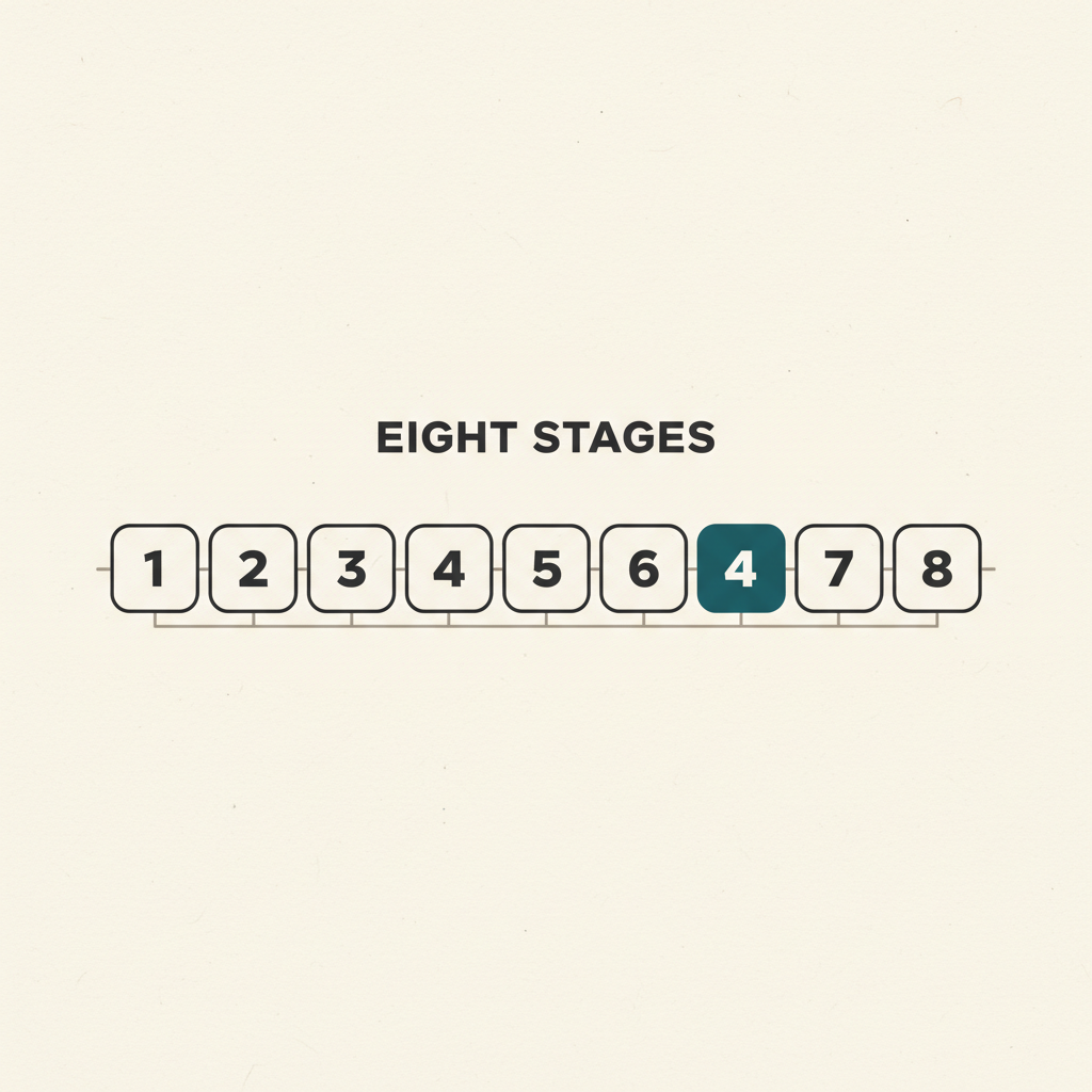 Light-mode tinted diagram showing an eight-step pipeline as numbered rounded squares in a horizontal flow, with the fourth step highlighted in deep teal, titled EIGHT STAGES.