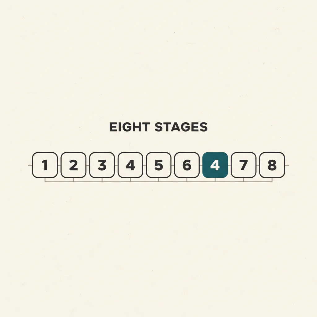 Light-mode tinted diagram showing an eight-step pipeline as numbered rounded squares in a horizontal flow, with the fourth step highlighted in deep teal, titled EIGHT STAGES.