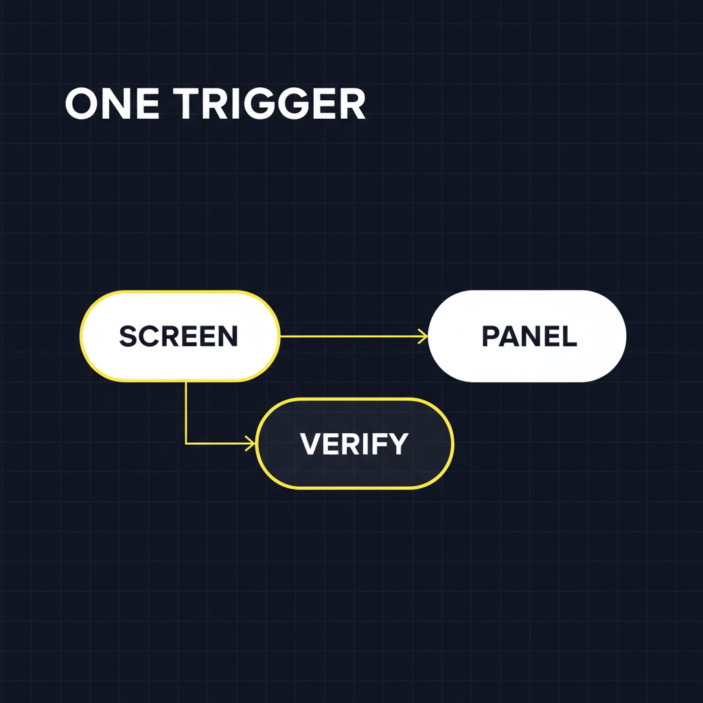 After a passing phone screen, one trigger fires two parallel actions — schedule the panel and start verification