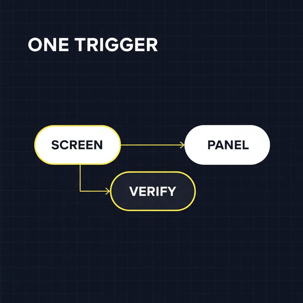 After a passing phone screen, one trigger fires two parallel actions — schedule the panel and start verification