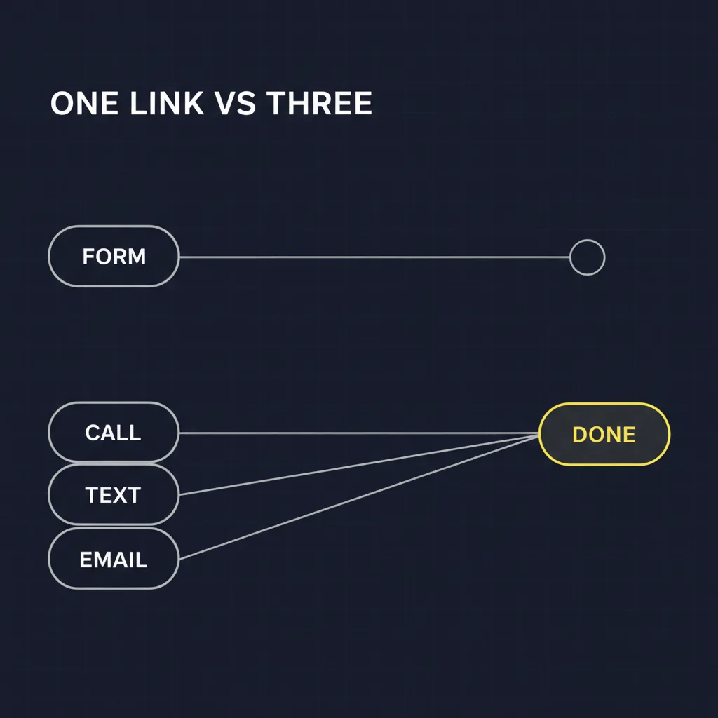 A diagram comparing a single unanswered survey link against three simultaneous outreach channels converging on a completed reference