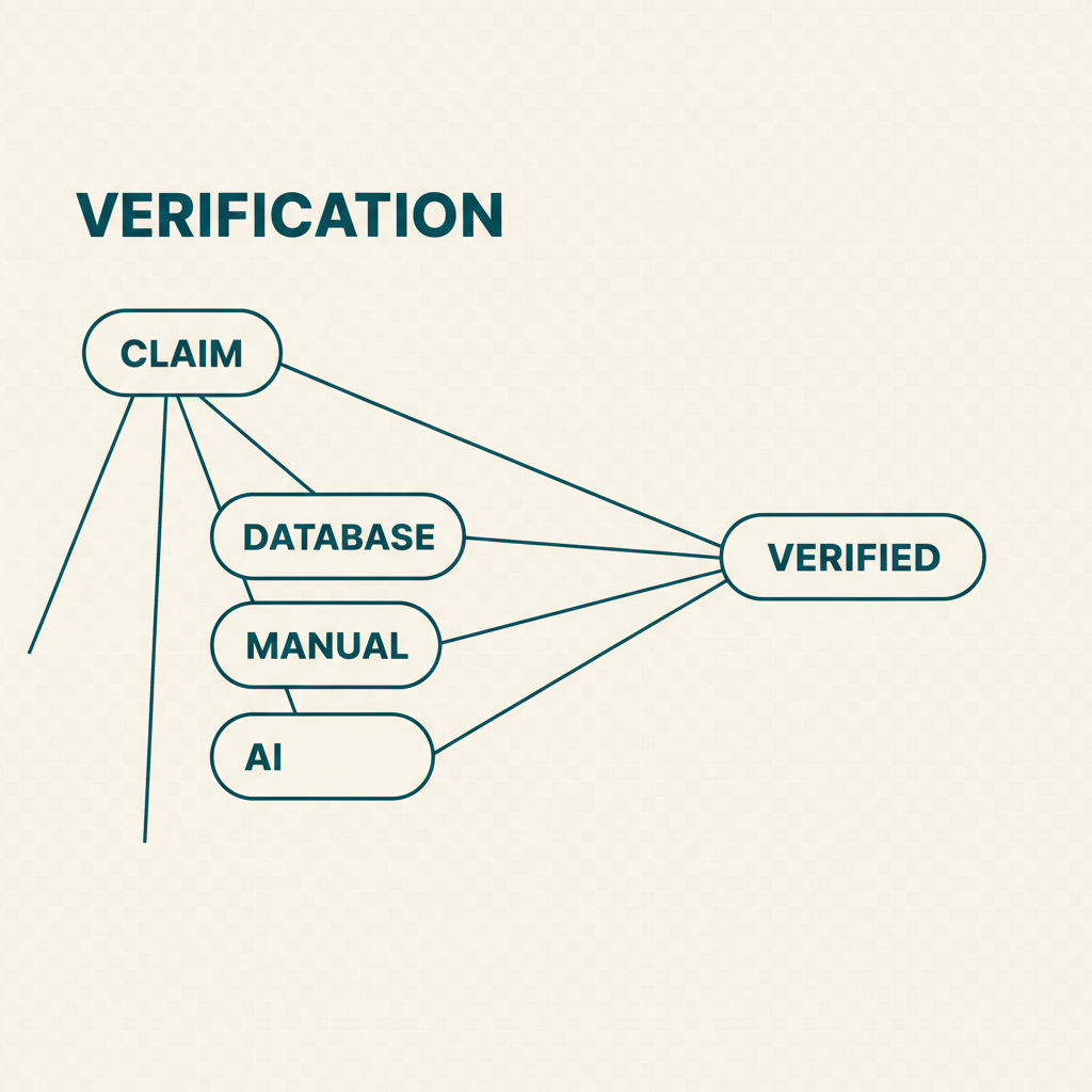 Diagram of an employment claim resolving through three verification pathways — database, manual outreach, and AI — into a single verified result