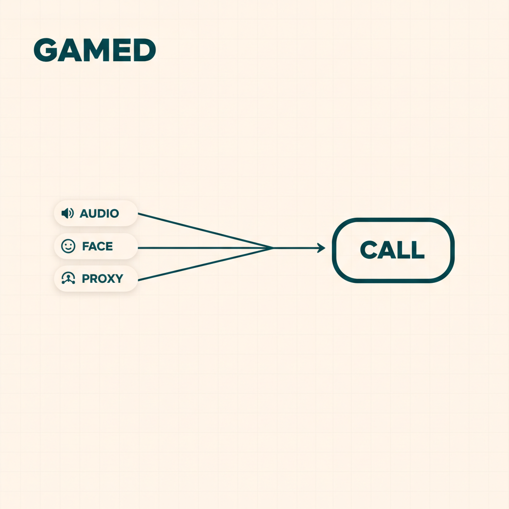 A diagram showing real-time audio overlays, deepfake face replacement, and proxy interviewers all feeding into a single video call — the three ways AI now games the video interview